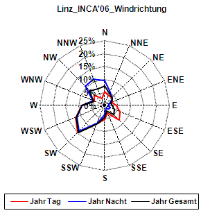 Häufigkeitsverteilung der Windrichtung - INCA Ergebnisse